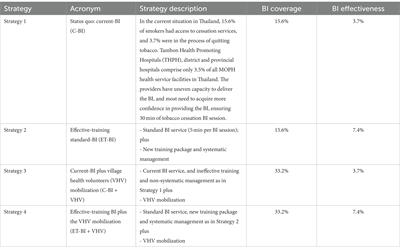 The cost-effectiveness of improved brief interventions for tobacco cessation in Thailand